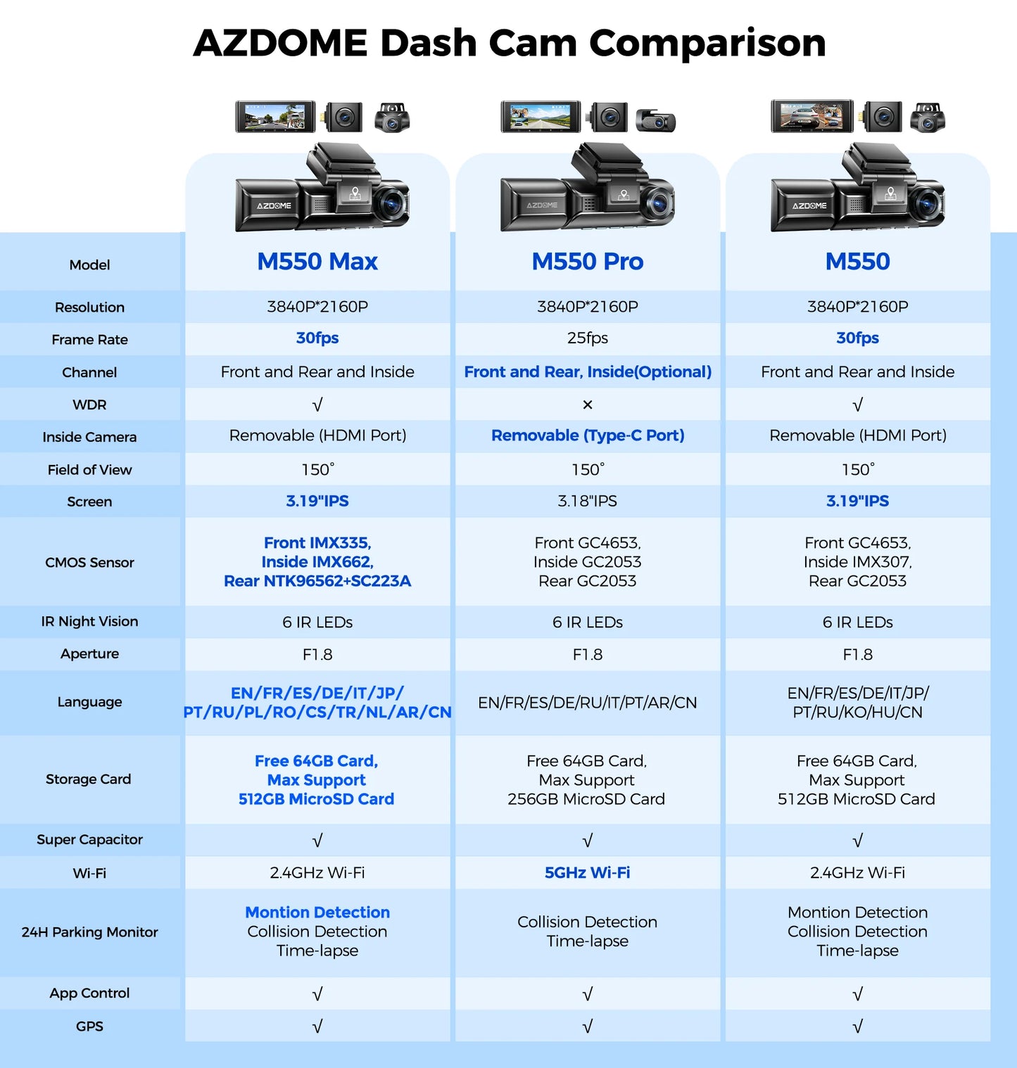 Dashcam 4K + 2K Dual mit GPS und bis zu 256 GB Speicher — ConnectDrive M550